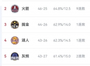 开云体育-快船取得七连胜，占据西部榜首位置的简单介绍