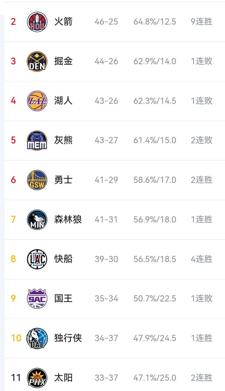 快船取得七连胜，占据西部榜首位置的简单介绍