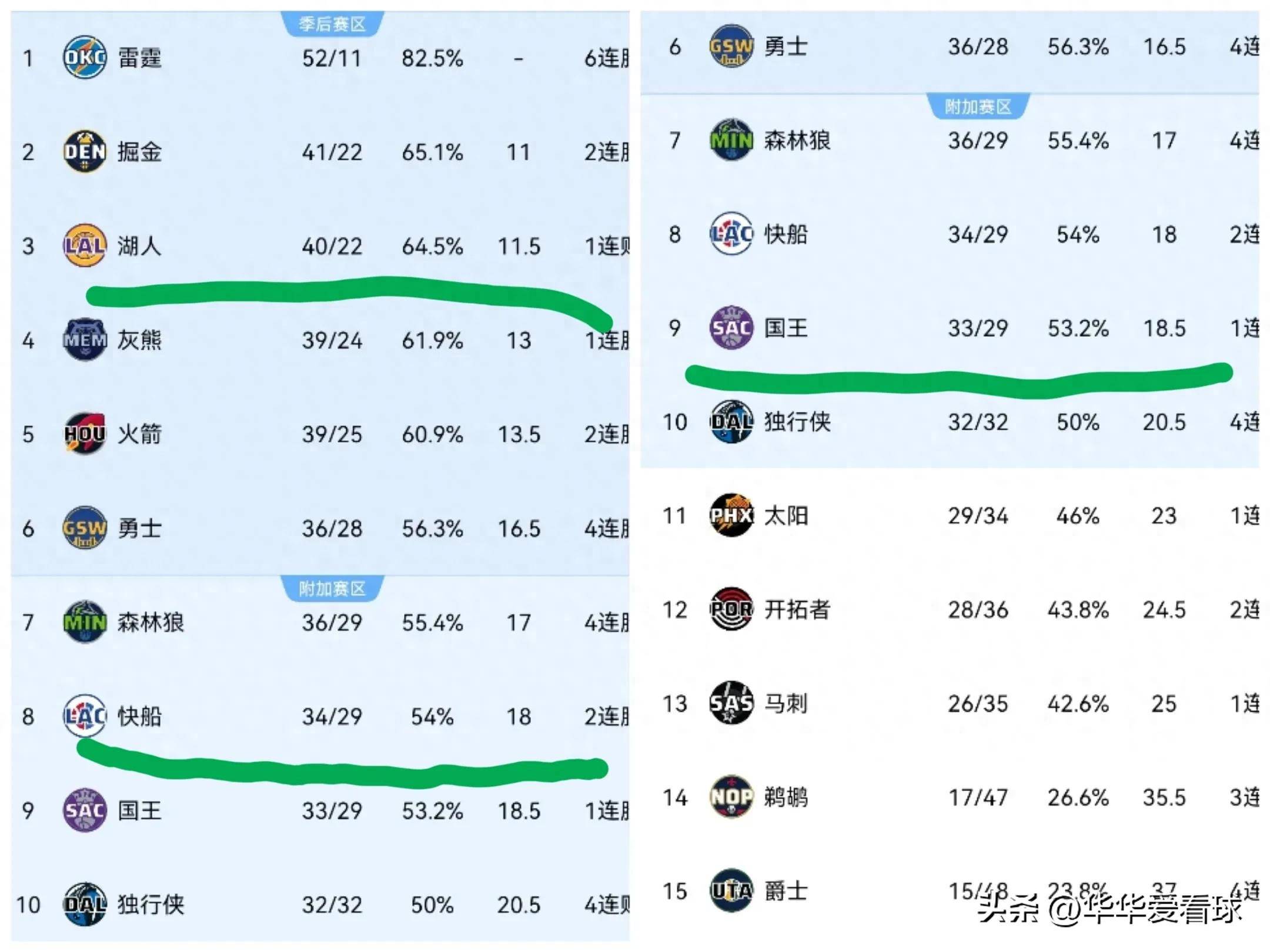 快船取得七连胜，占据西部榜首位置的简单介绍