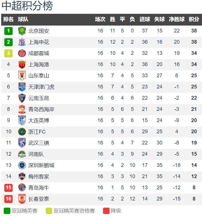 关于国安客场战胜建业积分榜晋级的信息