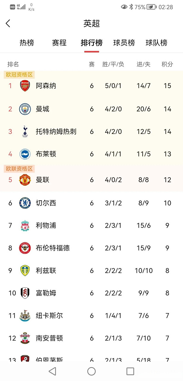 包含热刺客场险胜，继续缩小积分差距的词条